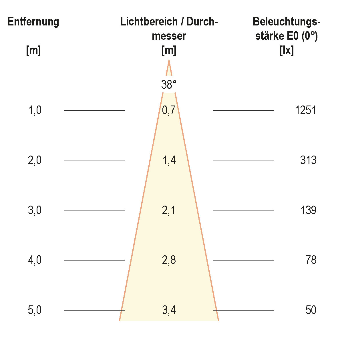 EVN Lichttechnik P-LED Deckeneinbauleuchte IP65 HV 3000K 1010lm PC650N91602